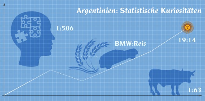 Argentinien kuriose Statistiken
